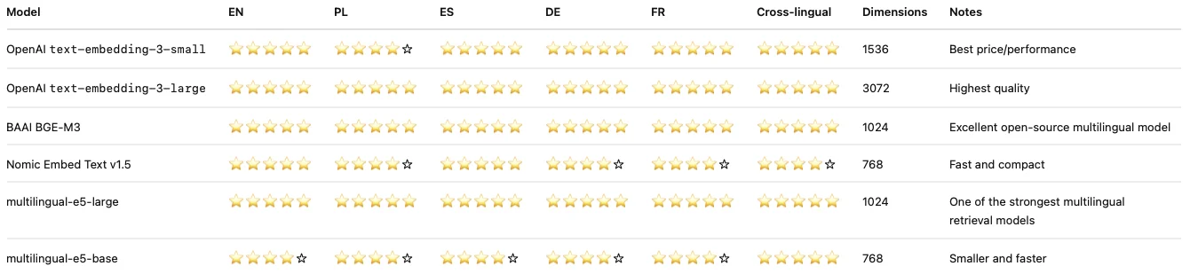 Recommended models